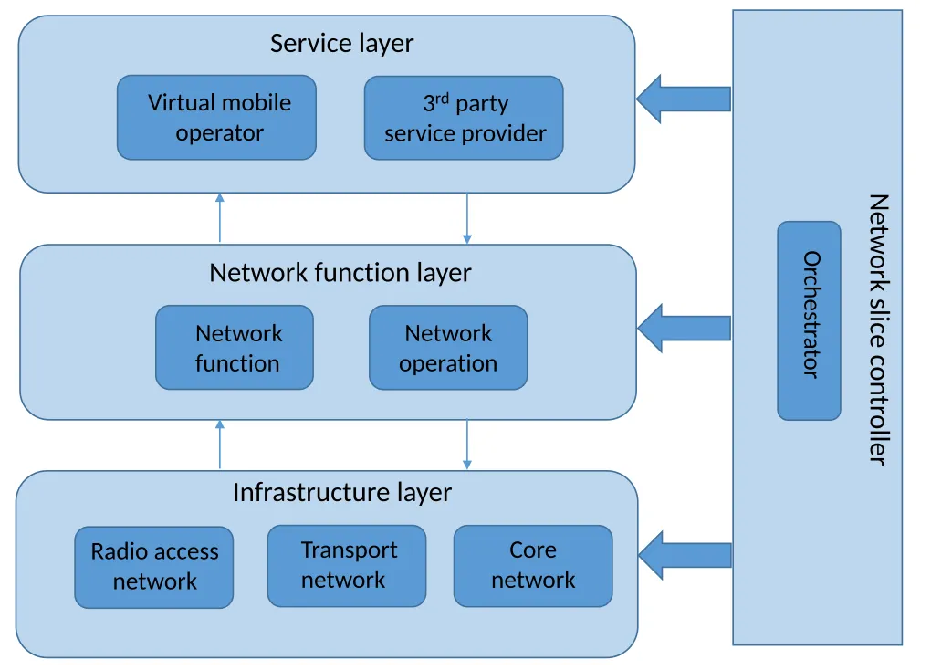 network-slicing