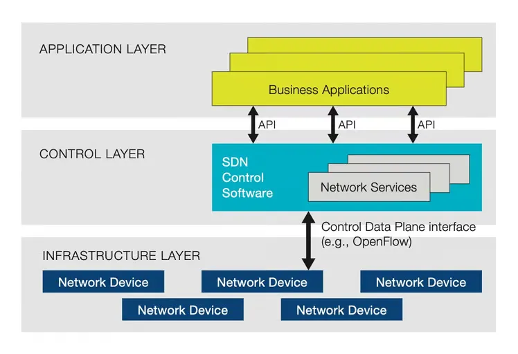 sdn
